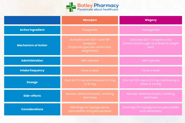 Mounjaro vs Wegovy comparison