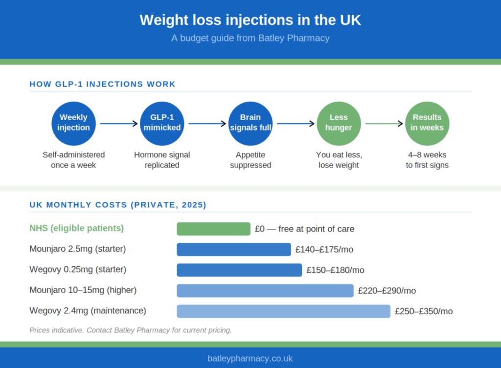 Cheapest Way to Lose Weight With Injections in the UK