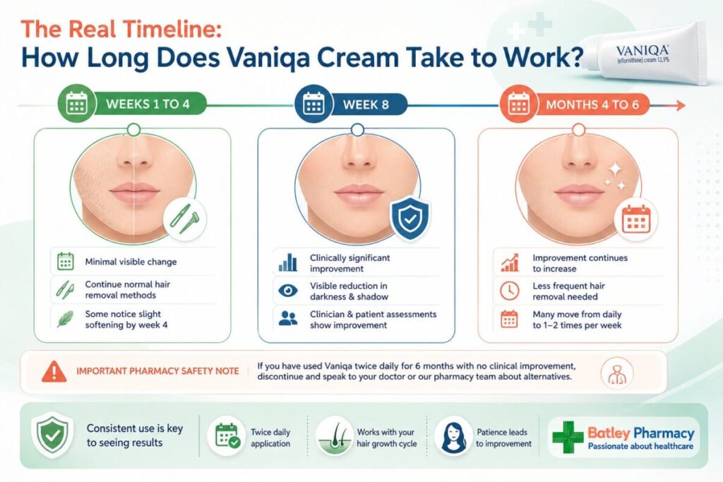 How Long Does Vaniqa Cream Take to Work?